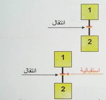 الدرس المخطط الوظيفي للتحكم